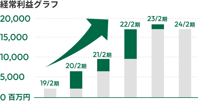 連結売上推移グラフ